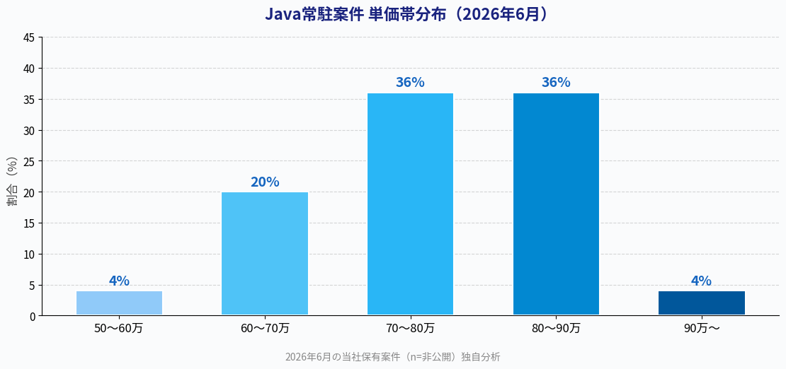 Java常駐案件 単価帯分布（2026年6月）