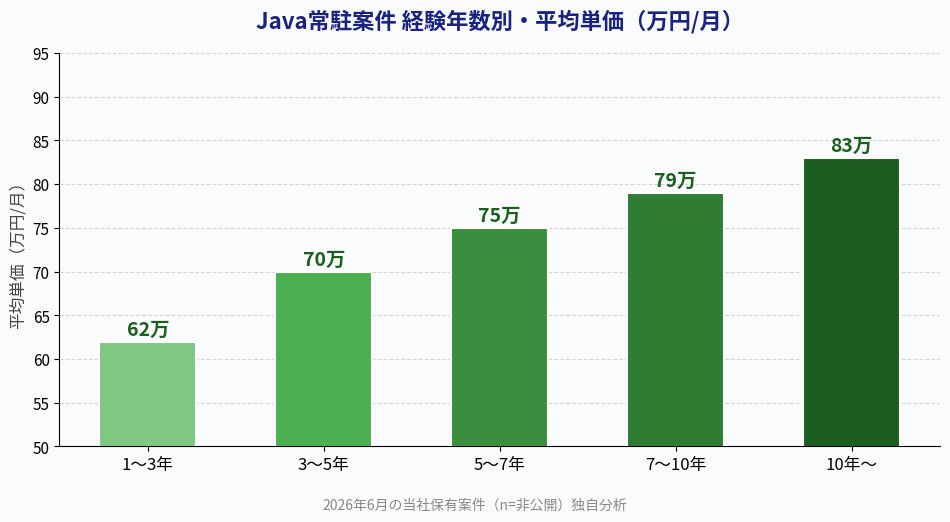 Java常駐案件 経験年数別・平均単価（万円/月）