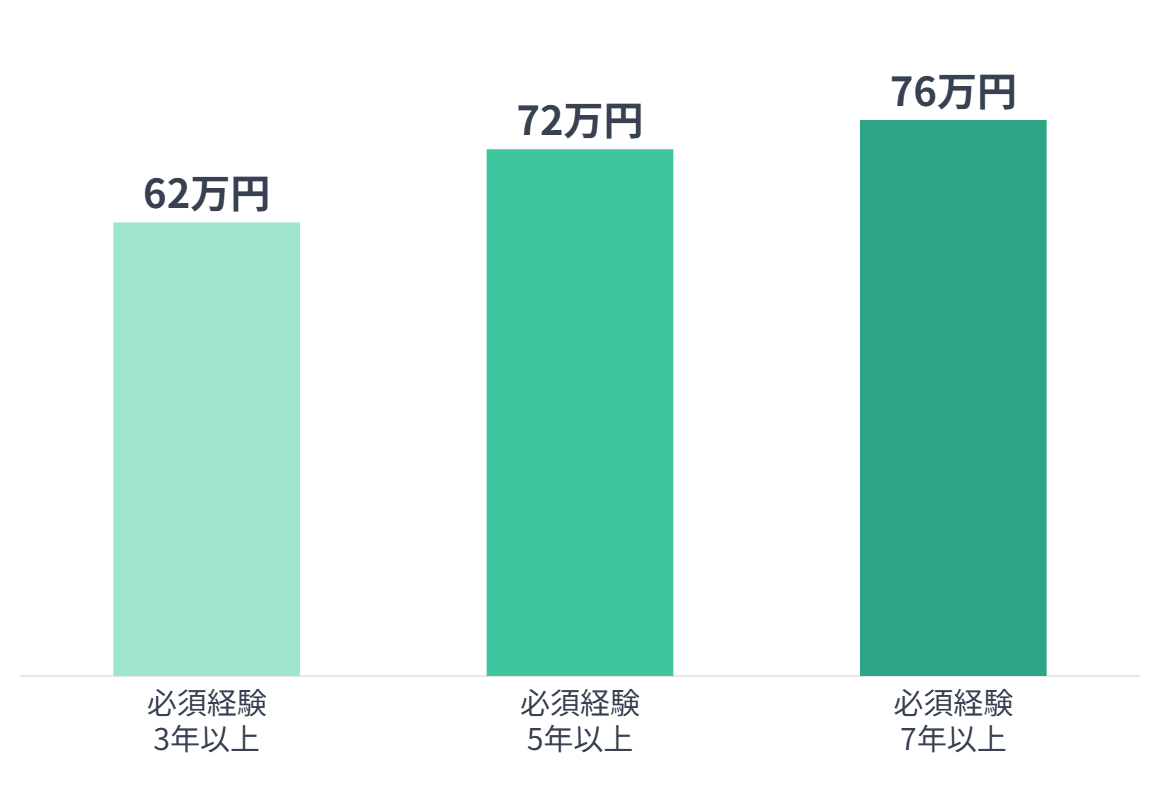 Java常駐案件 経験年数別・平均単価（万円/月）